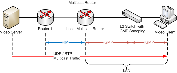 multicast_igmp_basic_architecture.png
